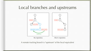 Local branches and upstreams
A remote tracking branch is "upstream" of the local equivalent
My repository
C1
C2master
C5 my_work C3
alice/alice_work C4 alice_work
Alice's repository
C1
C2master
C3
alice_work C4
Upstream
 