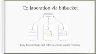 Collaboration via bitbucket
Every developer keeps track of the branches in a central repository
My repository Alice's repository
C1
C2master
C5 my_work
C1
C2master
C3
alice_work C4
C3
bitbucket/alice_work C4
Bob's repository
C1
C2master
C3
bitbucket/alice_work C4
Lots of branches!
Bitbucket repository
C5
bitbucket/my_work
C5
bitbucket/my_work
 