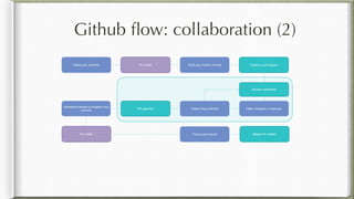 Github ﬂow: collaboration (2)
Run tests
Push your local to remote Create a pull request
Make changes in response
Make your commits
Create fixup commitsPR approval
Interactive rebase to collapse fixup
commits
Force push branch Merge into master
Run tests
Review comments
 