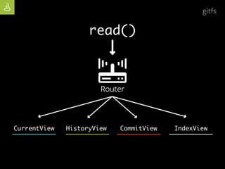 | open source
read()
Router
CurrentView HistoryView CommitView IndexView
gitfs
 