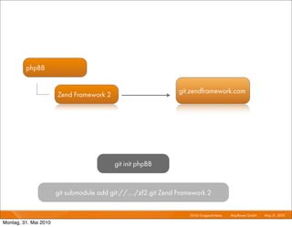 phpBB


                                                                git.zendframework.com
                       Zend Framework 2




                                           git init phpBB


                       git submodule add git://..../zf2.git Zend Framework 2

                                                                    Git für Fortgeschrittene I   Mayﬂower GmbH I May 31, 2010 I

Montag, 31. Mai 2010
 