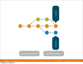 master
                                                         feature-y
                       git checkout feature-y   git rebase master


                                                        Git für Fortgeschrittene I   Mayﬂower GmbH I May 31, 2010 I

Montag, 31. Mai 2010
 