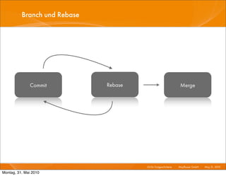 Branch und Rebase




              Commit          Rebase                                 Merge




                                       Git für Fortgeschrittene I   Mayﬂower GmbH I May 31, 2010 I

Montag, 31. Mai 2010
 