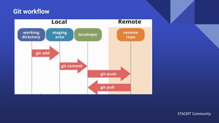 Introduction to GIT versioning | PPTX