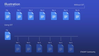 Introduction to GIT versioning | PPTX
