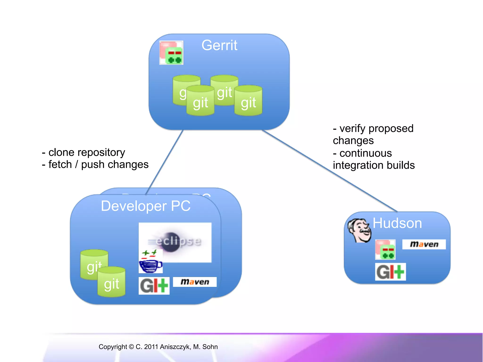 Gerrit git git git git - verify proposed changes - clone repository - continuous - fetch / push changes integration builds Developer PCPC Developer Hudson git git Copyright © C. 2011 Aniszczyk, M. Sohn 