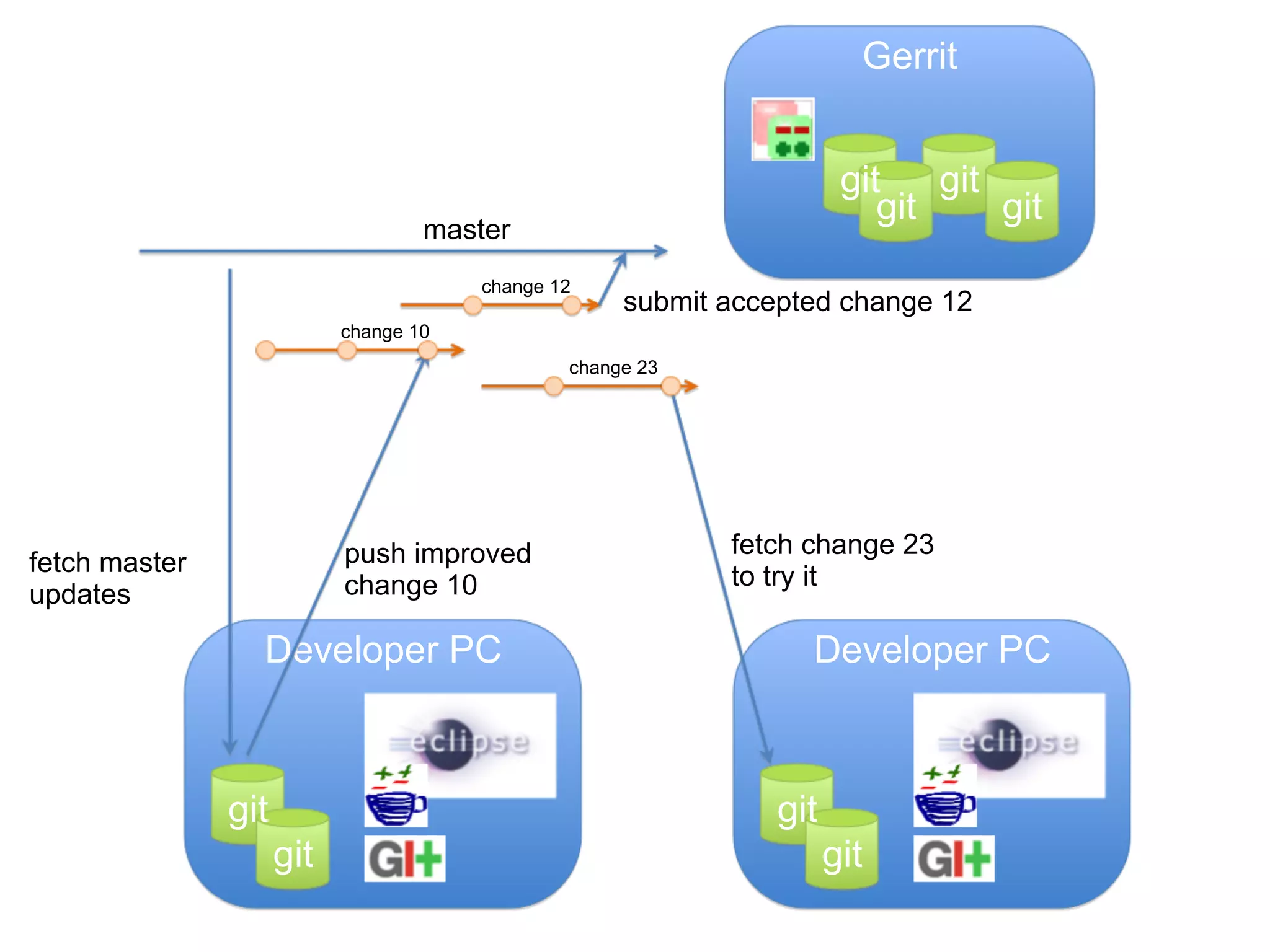Gerrit git git git git master change 12 submit accepted change 12 change 10 change 23 push improved fetch change 23 fetch master to try it updates change 10 Developer PC Developer PC git git git git 