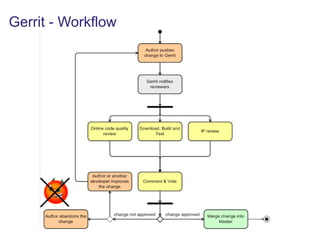 Gerrit - Workflow
 