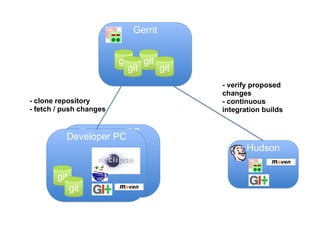 Effective Git with Eclipse | PPT