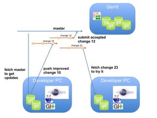 Effective Git with Eclipse | PPT