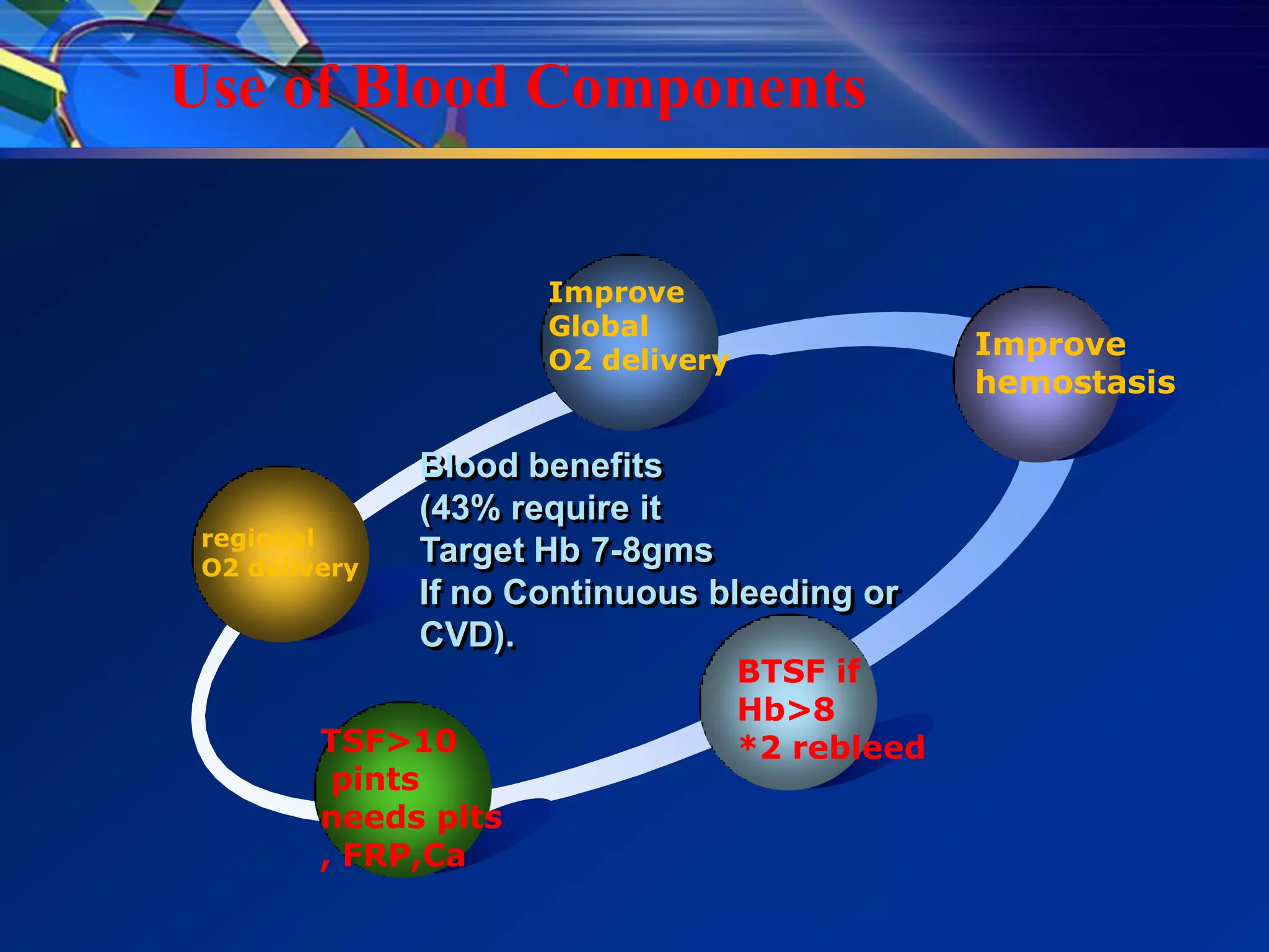 Use of Blood Components


                      Improve
                      Global
                      O2 delivery
                                                 Improve
                                                 hemostasis

               Blood benefits
               (43% require it
 regional
 O2 delivery
               Target Hb 7-8gms
               If no Continuous bleeding or
               CVD).
                                    BTSF if
                                    Hb>8
         TSF>10                     *2 rebleed
          pints
         needs plts
         , FRP,Ca
 