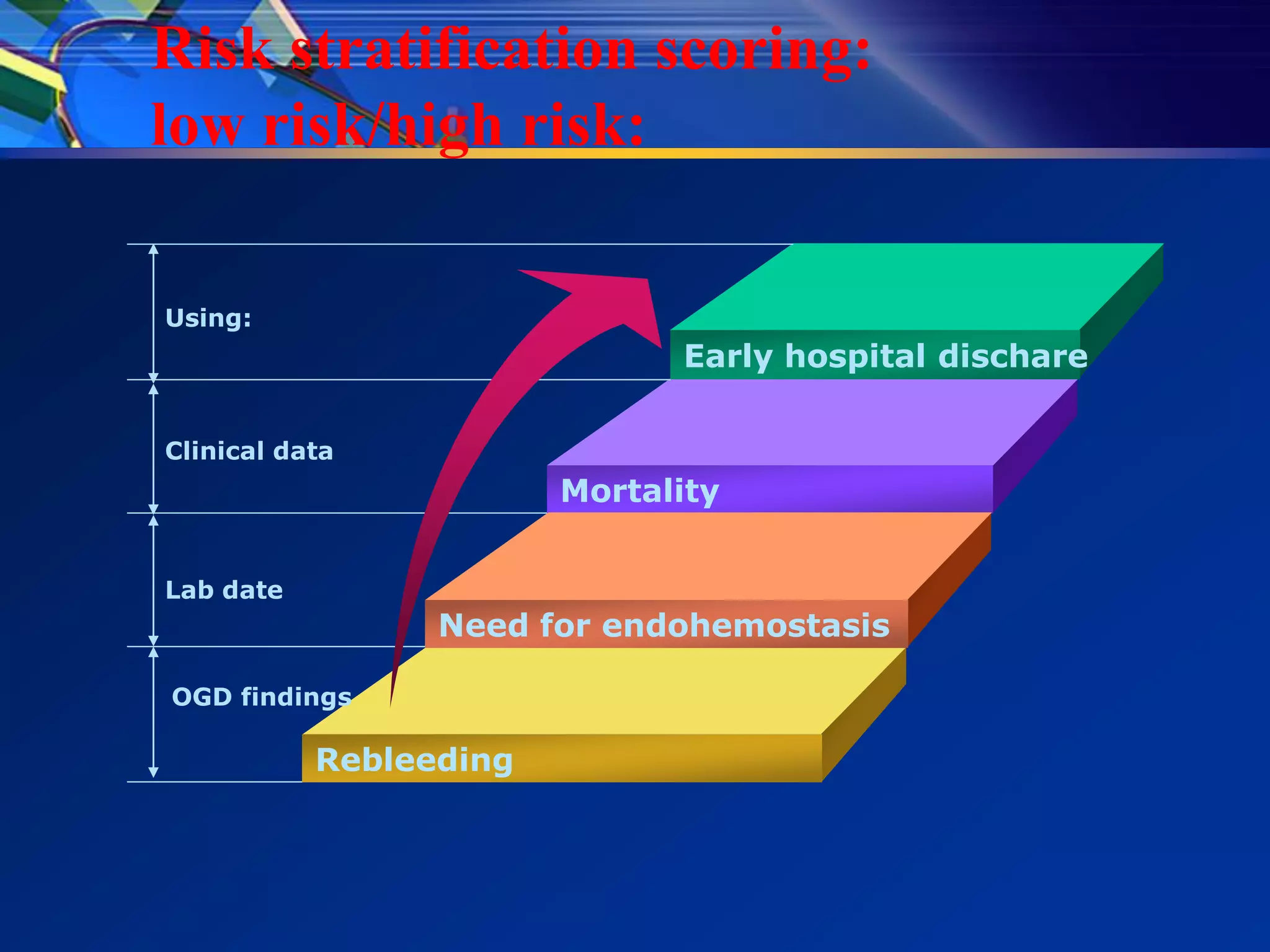 Risk stratification scoring:
low risk/high risk:

Using:
                              Early hospital dischare

Clinical data
                        Mortality


Lab date
                 Need for endohemostasis

OGD findings

           Rebleeding
 