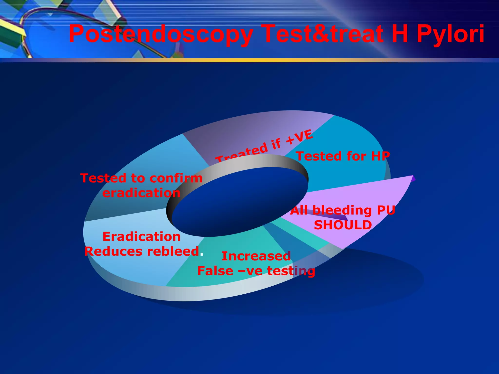 Postendoscopy Test&treat H Pylori



                              Tested for HP
Tested to confirm
   eradication
                             All bleeding PU
                                 SHOULD
   Eradication
 Reduces rebleed.  Increased
                False –ve testing
 