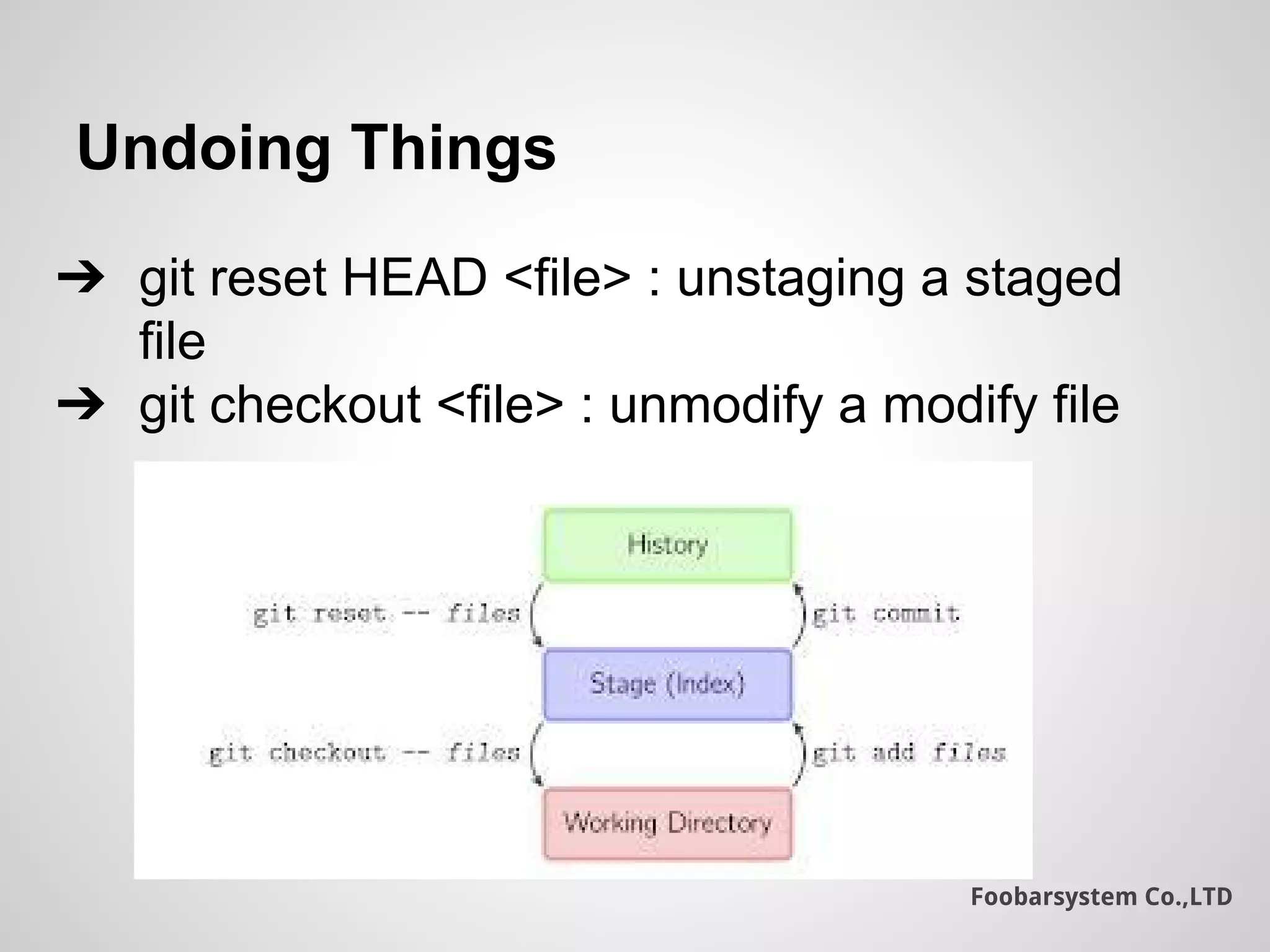Foobarsystem Co.,LTD
Undoing Things
➔ git reset HEAD <file> : unstaging a staged
file
➔ git checkout <file> : unmodify a modify file
 