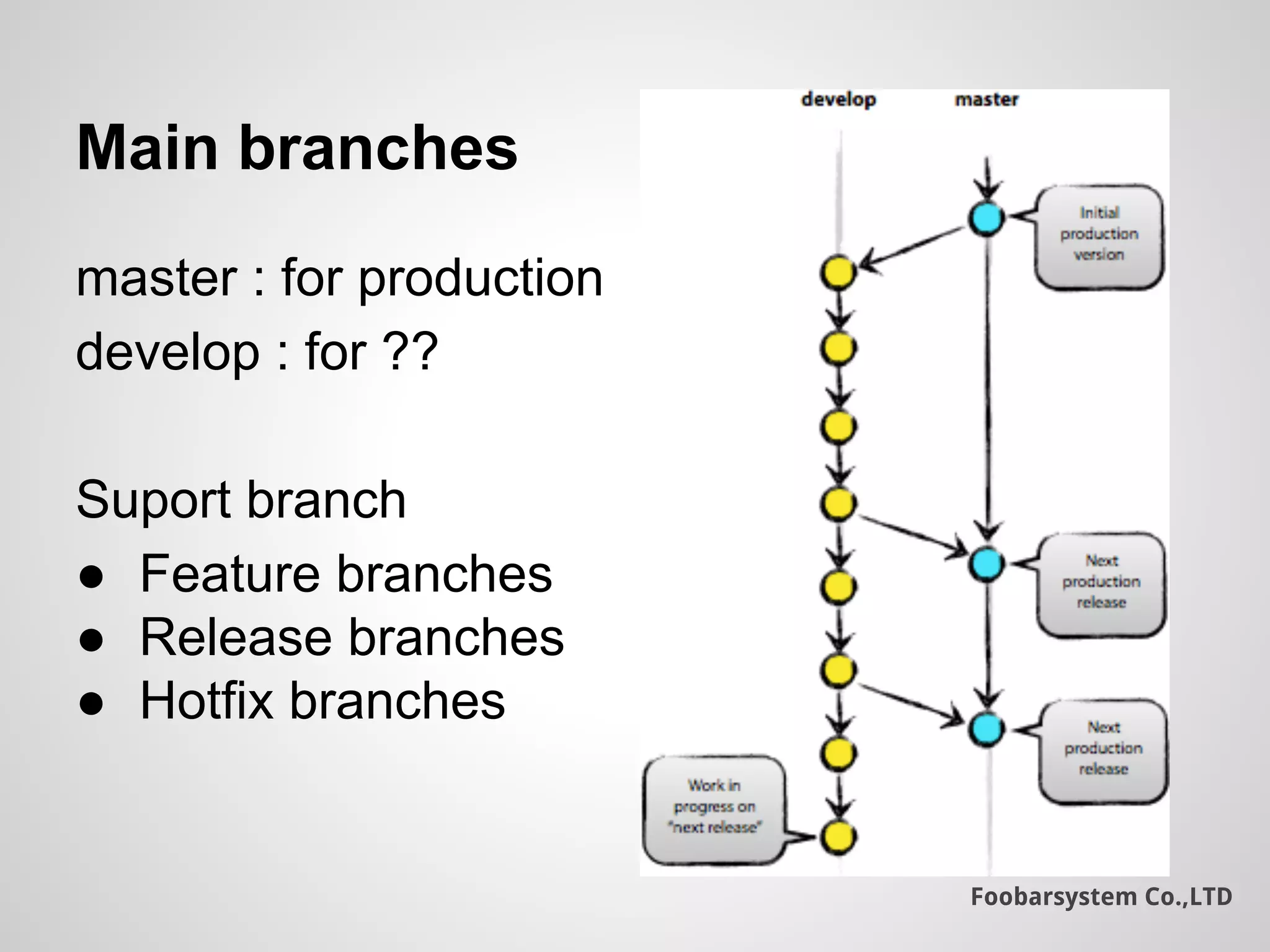 Foobarsystem Co.,LTD
Main branches
master : for production
develop : for ??
Suport branch
● Feature branches
● Release branches
● Hotfix branches
 