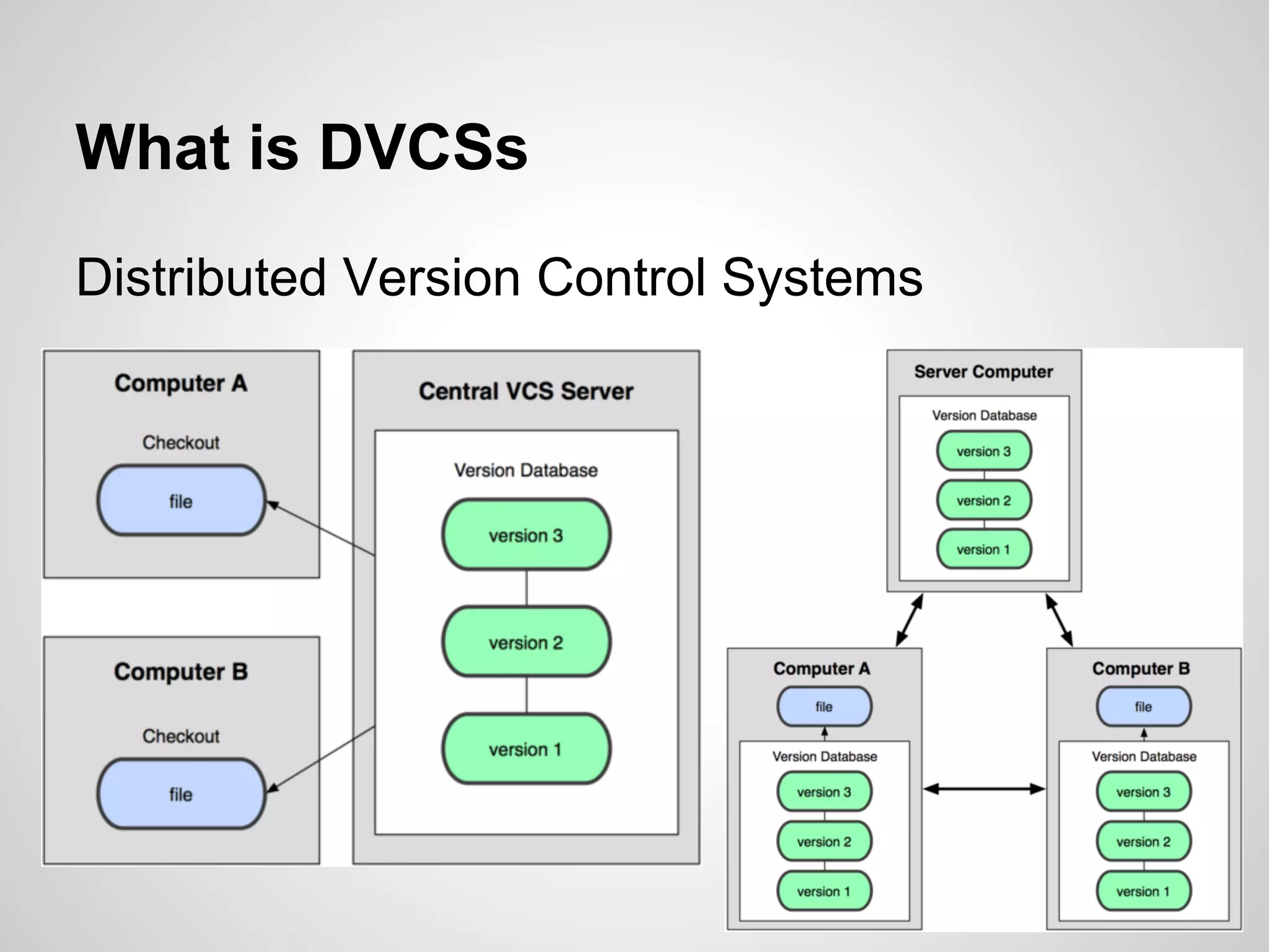 Foobarsystem Co.,LTD
What is DVCSs
Distributed Version Control Systems
 