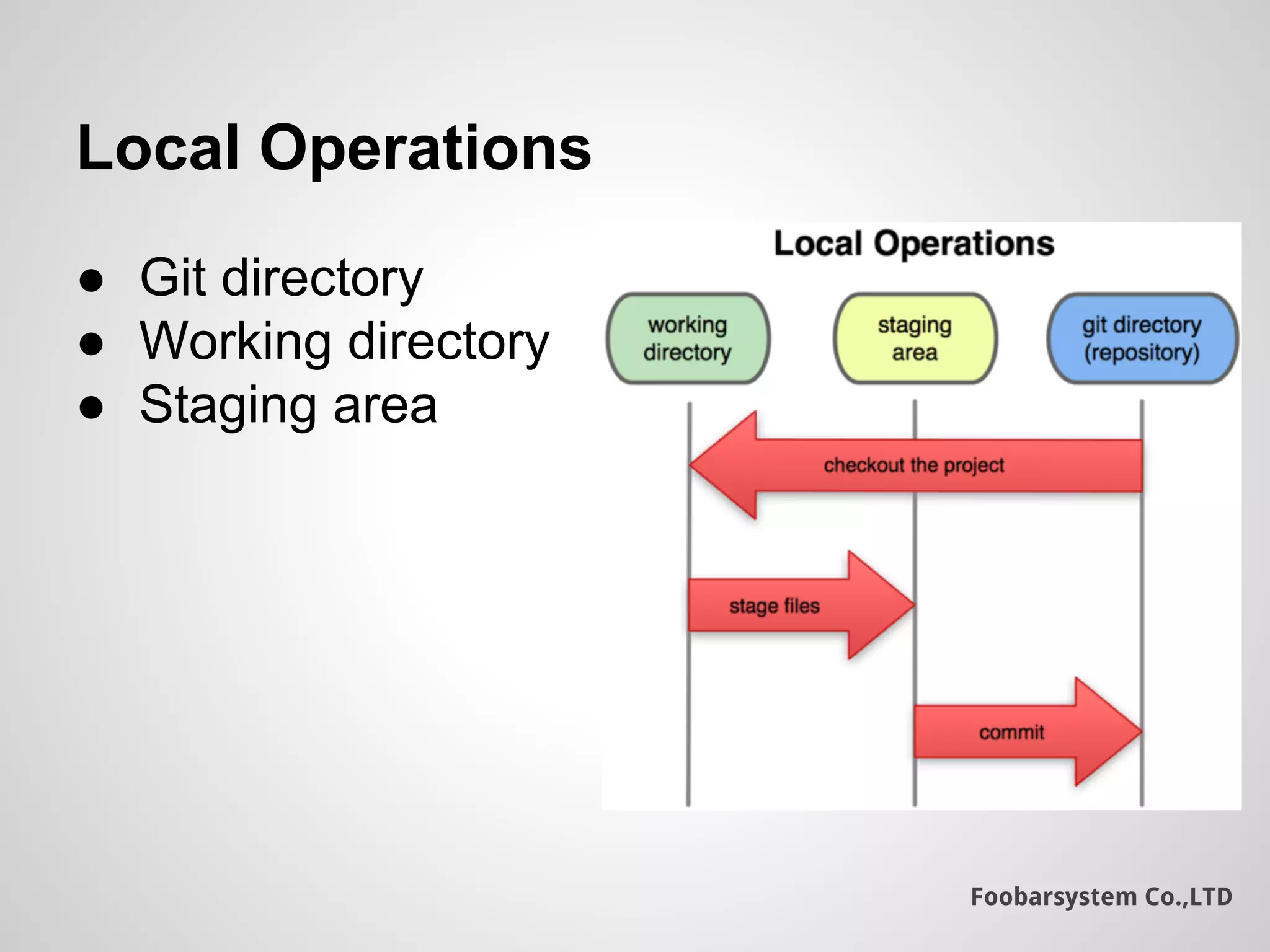 Foobarsystem Co.,LTD
Local Operations
● Git directory
● Working directory
● Staging area
 