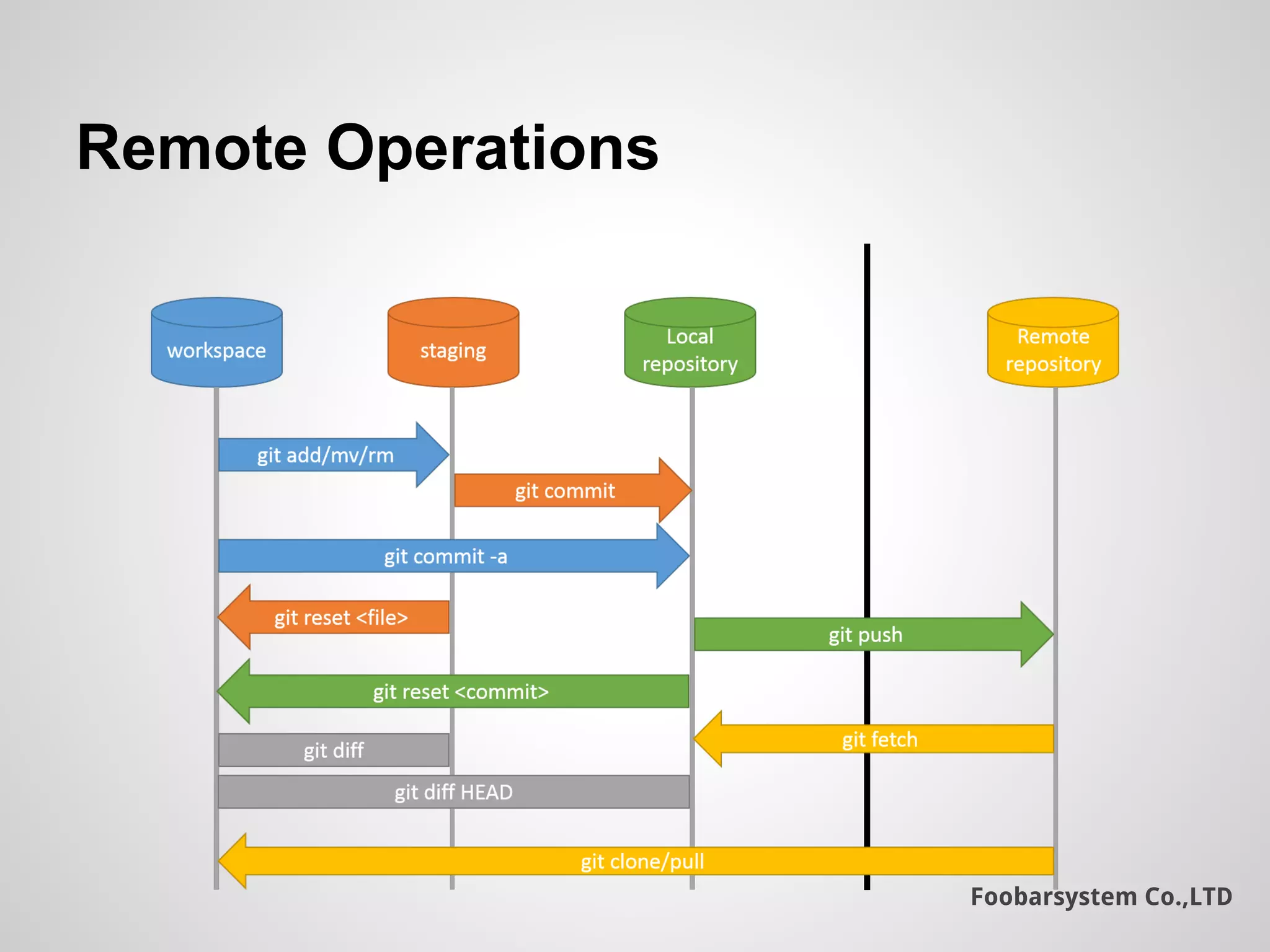 Foobarsystem Co.,LTD
Remote Operations
 