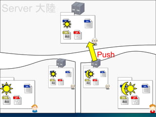 Server 
Push
 