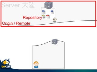 Server 
Origin / Remote
Repository
 