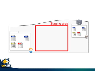 Staging area
 