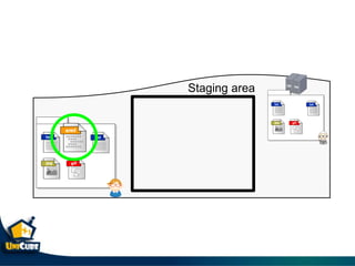 Staging area
 