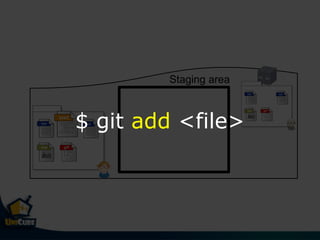 Staging area
$ git add <file>
 