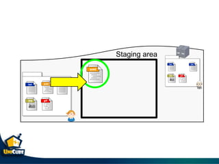 Staging area
 