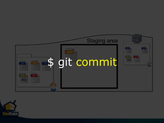 Staging area
$ git commit
 