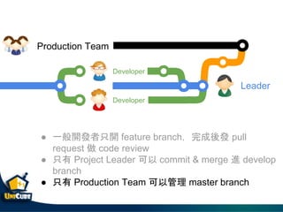 Developer
Developer
Leader
 һ_lֻ_ feature branchl pull
request  code review
 ֻ Project Leader  commit & merge M develop
branch
 ֻ Production Team Թ master branch
Production Team
 