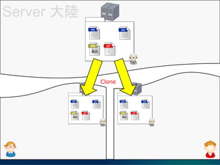 Server 
Clone
 