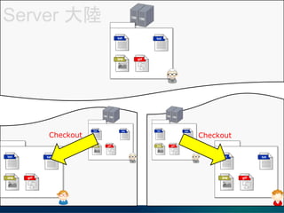 Server 
Checkout Checkout
 