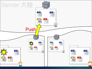 Server 
Push
 