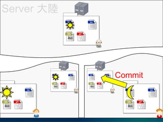 Server 
Commit
 