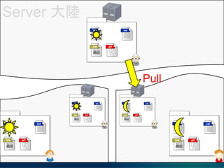 Server 
Pull
 