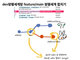 master dev
feature/main
feature/form
dev에 main 을 반영하자!
(dev랑 main 합치기: merge)
 