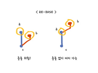 a
b
c
a
b
c
충돌 위험! 충돌 없이 머지 가능
< RE-BASE >
 