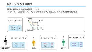 Git – ブランチ運用例
リモートサーバー
ローカルサーバーA ローカルサーバーB
状況: 機能Aと機能Bを開発したい
→ リーダーZ がサーバーA, Bを管理するA, Bさんにそれぞれ開発を任せた
file A
file B
ca2
ca1
c0
file A
file B
file A
file B
c0
まだです
A B
ローカルサーバーZ
file A
file B
cz1
c0
Z
できた
master
featureA
featureB
ca1 ca2
cb2cb1
cb3
cb2
cb1
cb3
バグがあったから
解消しといたよ
cz1
 