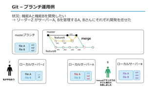 Git – ブランチ運用例
ローカルサーバーA ローカルサーバーB
状況: 機能Aと機能Bを開発したい
→ リーダーZ がサーバーA, Bを管理するA, Bさんにそれぞれ開発を任せた
file A
file B
cz1
ca2
ca1
file A
file B
featureBブランチでの
テスト実行で
失敗しました
B
ローカルサーバーZ
file A
file B
cz1
c0
Z
master
featureA
featureB
ca1 ca2
cb2cb1
cb5
cb4
cb3
cb3
cz1
cb4
merge
私が手伝おう
file A
file B
cz1
ca2
ca1
masterブランチ
 