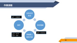 作業流程
52
沒有任何
修改
修改檔案
準備要上
版的內容
儲存
git status
git diff
git add .
git commit
 