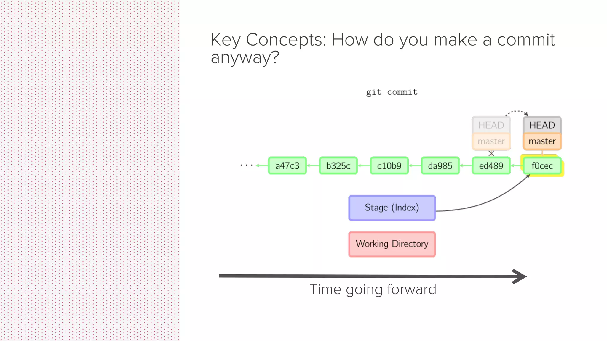 Key Concepts: How do you make a commit anyway? Time going forward 