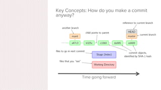 Key Concepts: How do you make a commit
anyway?
•  The process:
•  Make some changes to a ﬁle
•  Use the ‘git add’ command to put
the ﬁle onto the staging
environment
•  Use the ‘git commit’ command to
create a new commit’
 