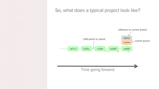 So, what does a typical project look like?
•  A bunch of commits linked
together that live on some branch,
contained in a ...