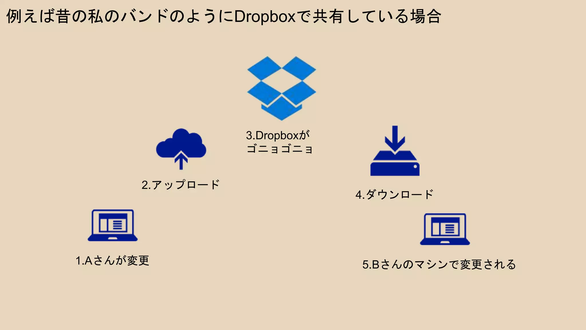例えば昔の私のバンドのようにDropboxで共有している場合
1.Aさんが変更
2.アップロード
3.Dropboxが
ゴニョゴニョ
4.ダウンロード
5.Bさんのマシンで変更される
 