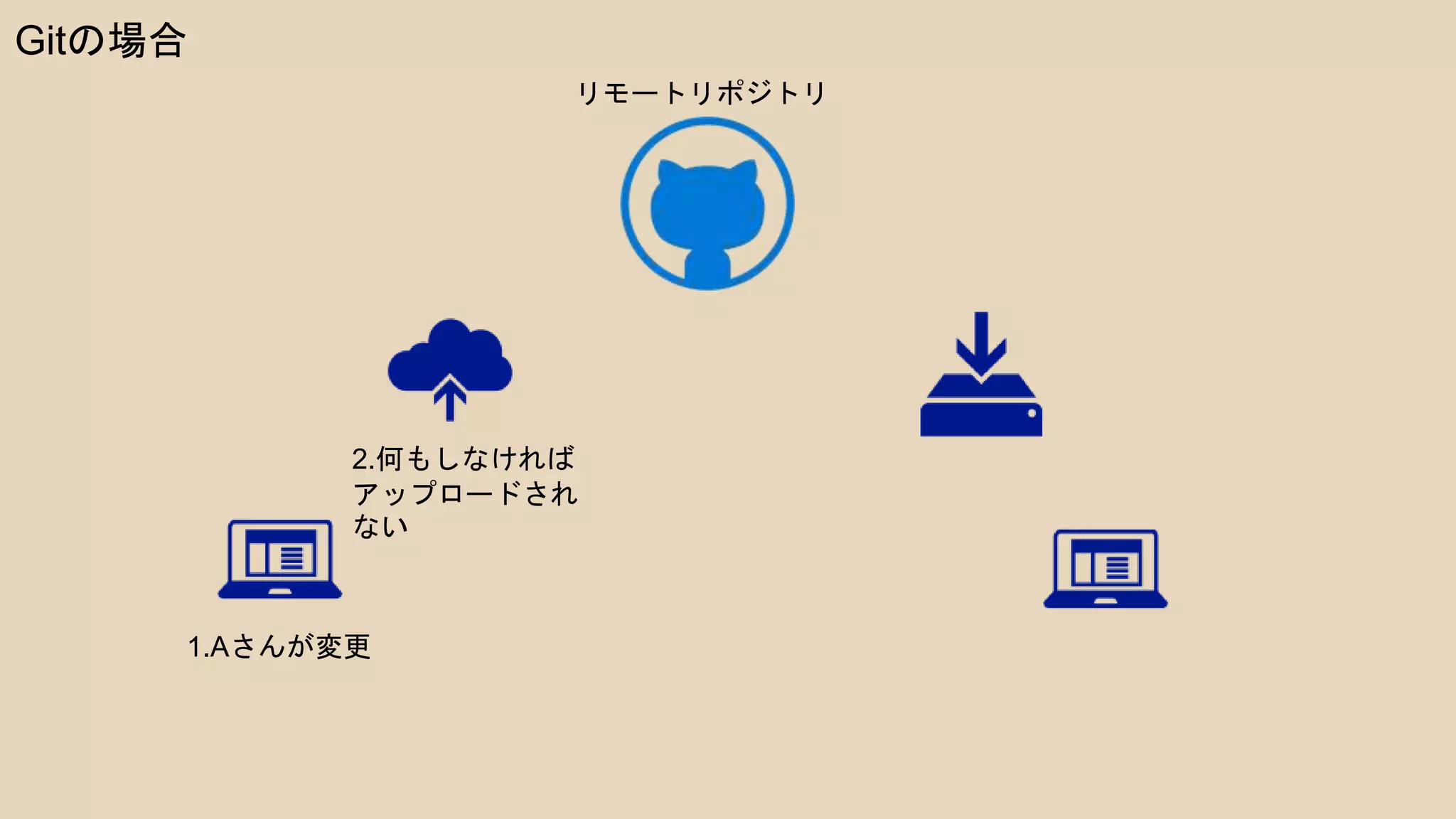 Gitの場合
1.Aさんが変更
2.何もしなければ
アップロードされ
ない
リモートリポジトリ
 