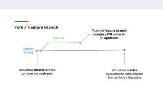 Fork / Feature Branch
Actualizar master con los
cambios en upstream
Master
(Fork)
Feature
Actualizar master
nuevamente para obtener
los cambios integrados
Push del feature branch
a origin y PR a master
en upstream
 