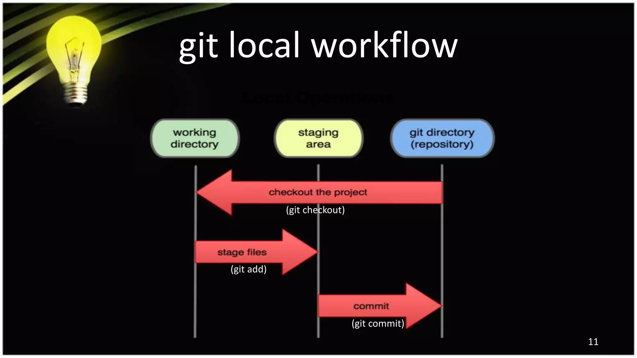 git local workflow
11
(git checkout)
(git add)
(git commit)
 