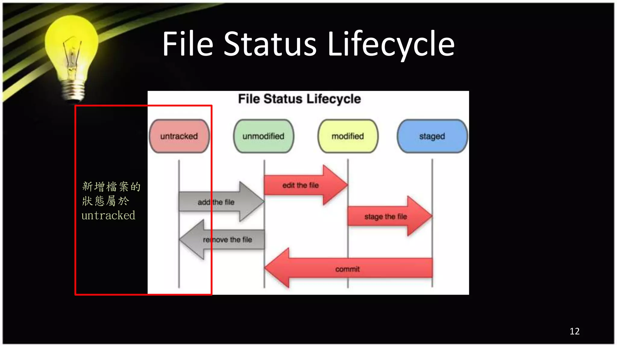 File Status Lifecycle
12
新增檔案的
狀態屬於
untracked
 