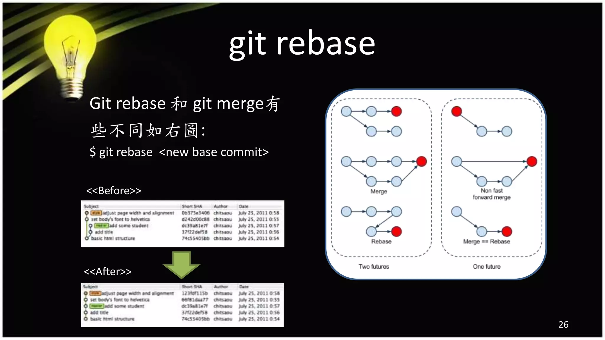 git rebase
Git rebase 和 git merge有
些不同如右圖:
$ git rebase <new base commit>
26
<<Before>>
<<After>>
 