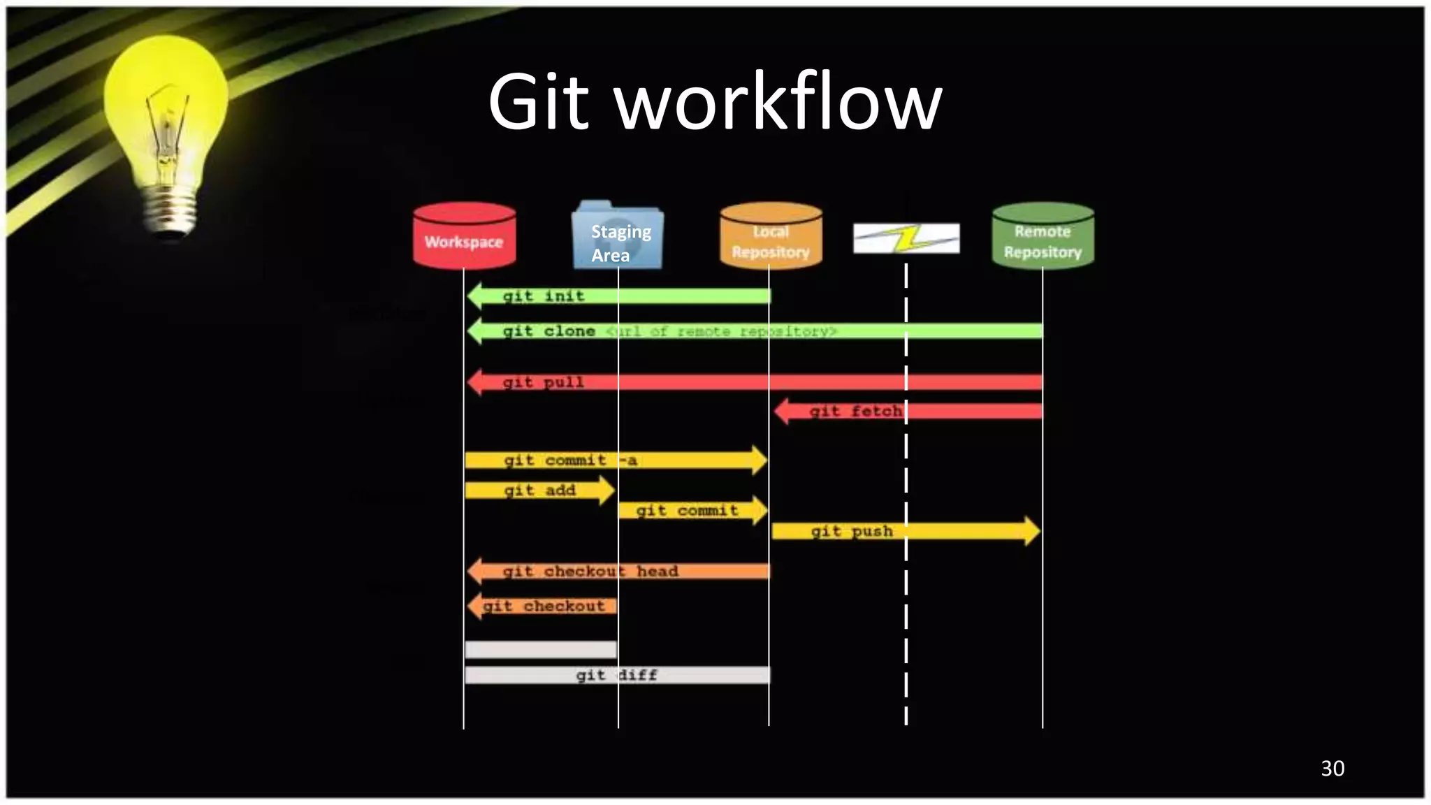 Git workflow
30
Staging
Area
 